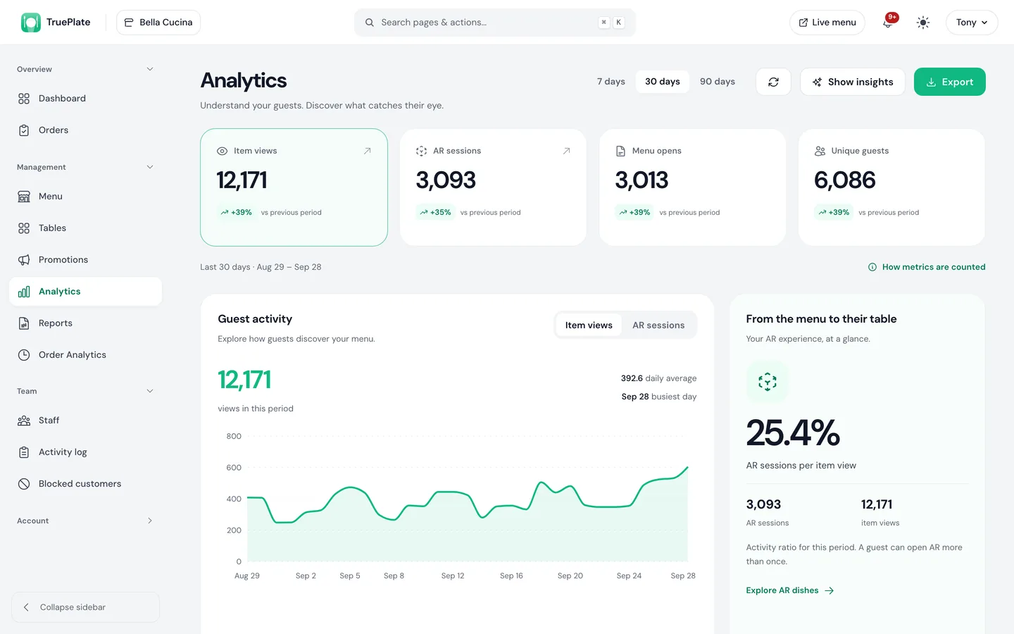 The TruePlate analytics page with item views, AR sessions, menu opens, unique guests and a 30-day chart
