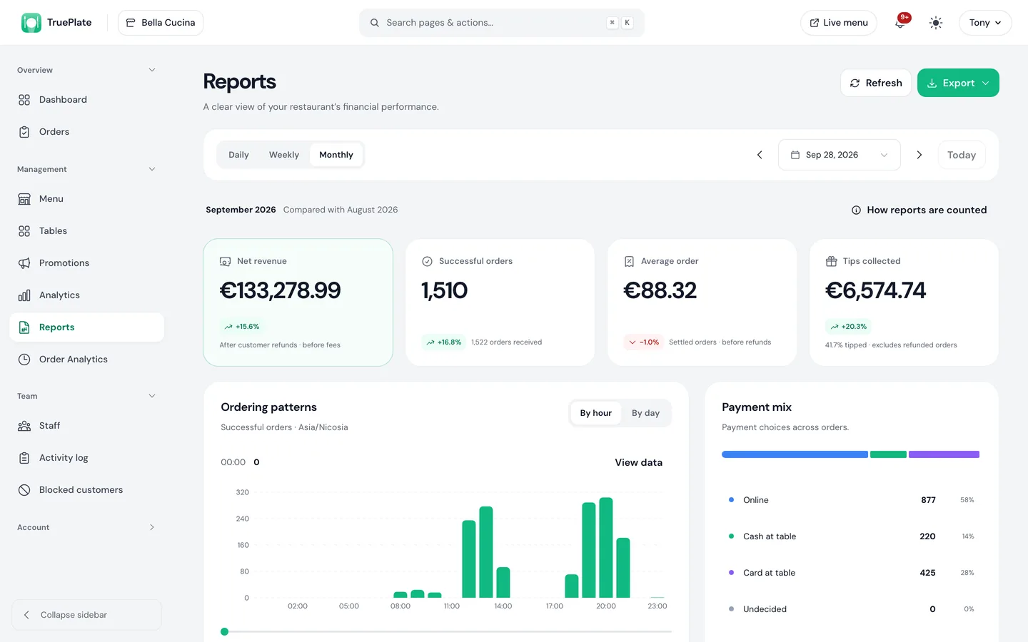 The TruePlate reports page with net revenue, successful orders, average order, tips, ordering patterns and payment mix